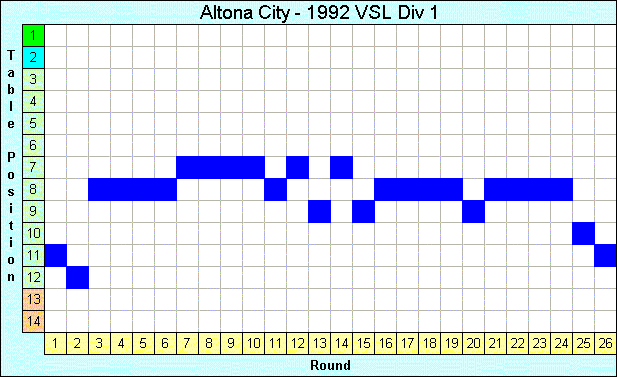 1992 League Progression