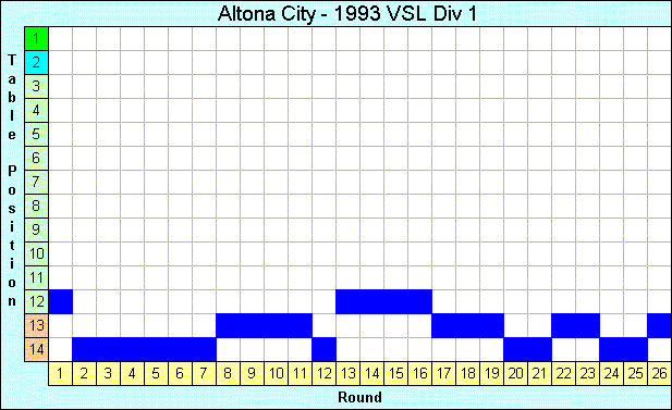 1993 League Progression