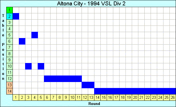 1994 League Progression