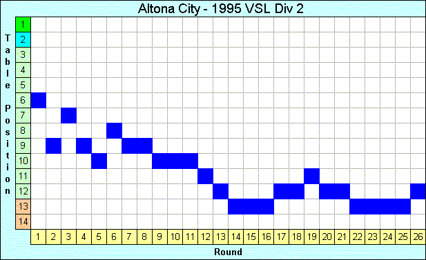 1995 League Progression