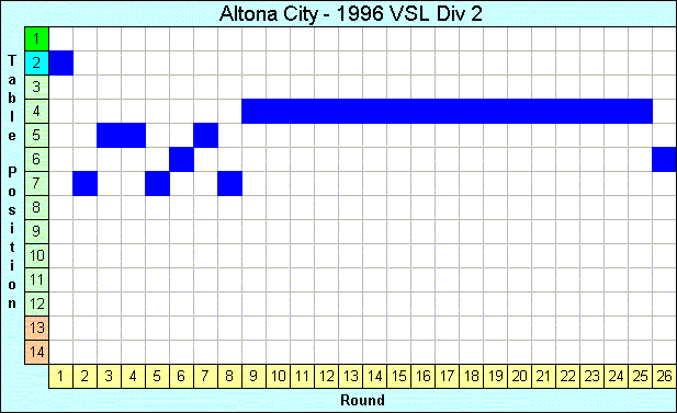 1996 League Progression