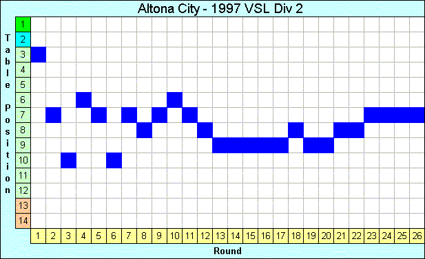 1997 League Progression