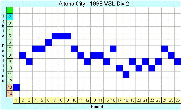 1998 League Progression