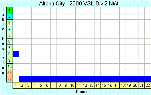 2000 League Progression