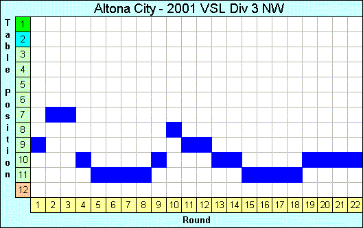 2001 League Progression