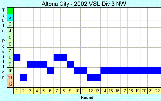 2002 League Progression