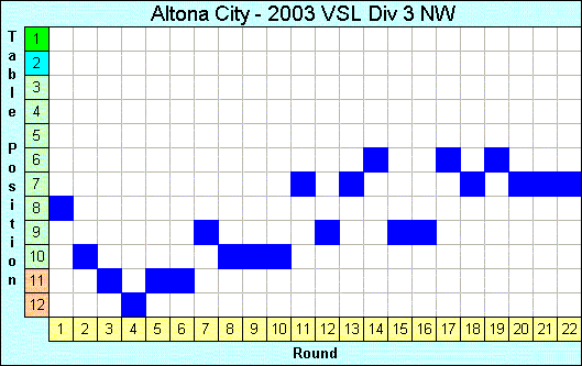 2003 League Progression