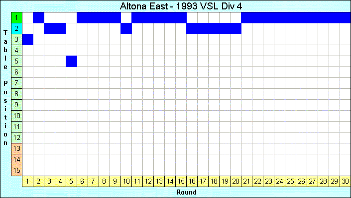 1993 League Progression