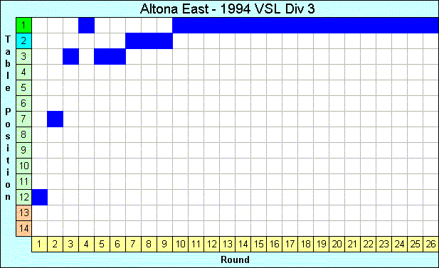 1994 League Progression