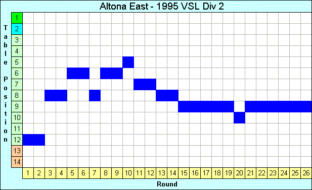 1995 League Progression