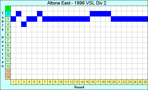 1996 League Progression