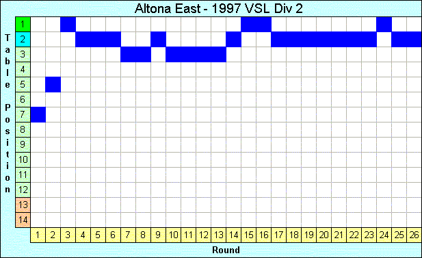 1997 League Progression