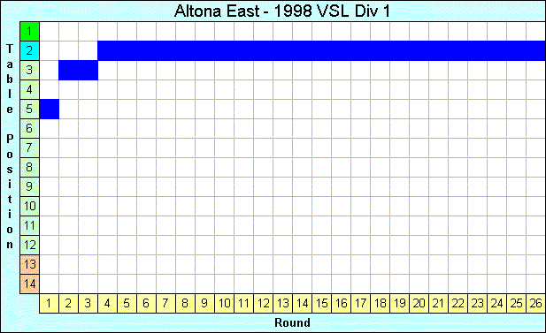 1998 League Progression