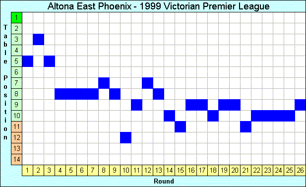 1999 League Progression