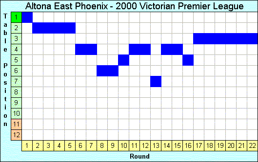 2000 League Progression