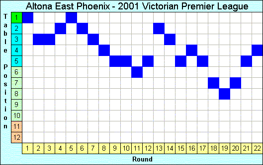 2001 League Progression