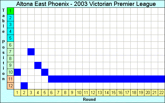 2003 League Progression