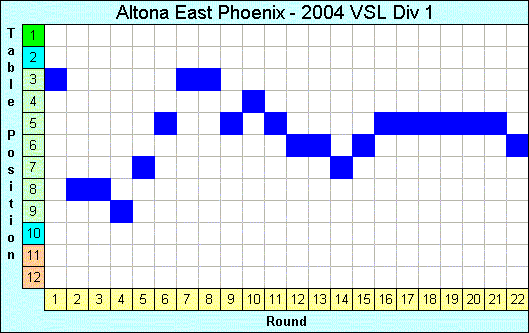 2004 League Progression