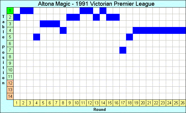 1991 League Progression