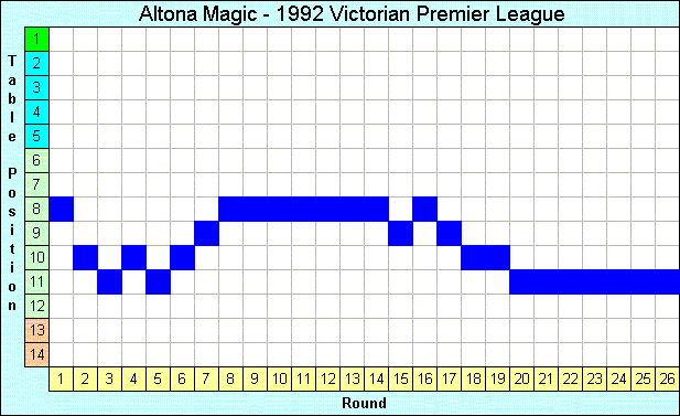 1992 League Progression