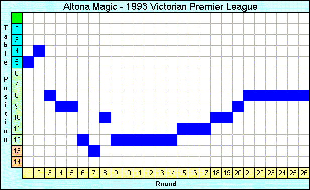 1993 League Progression