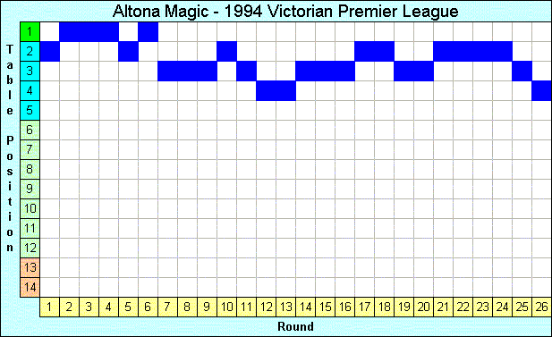 1994 League Progression