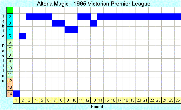 1995 League Progression