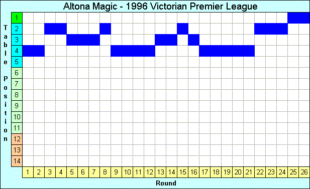 1996 League Progression