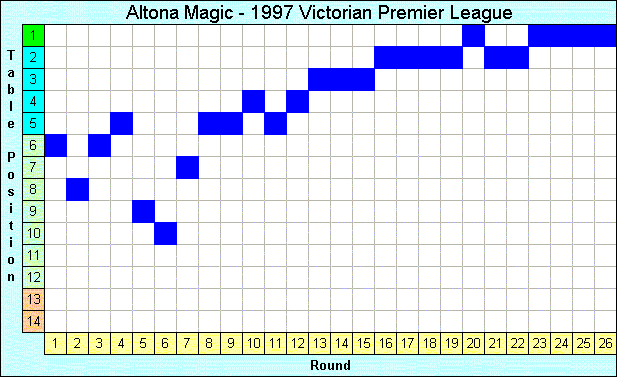 1997 League Progression