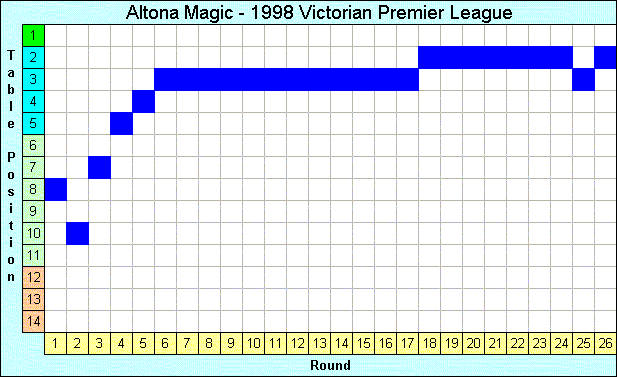 1998 League Progression