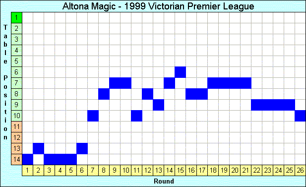 1999 League Progression