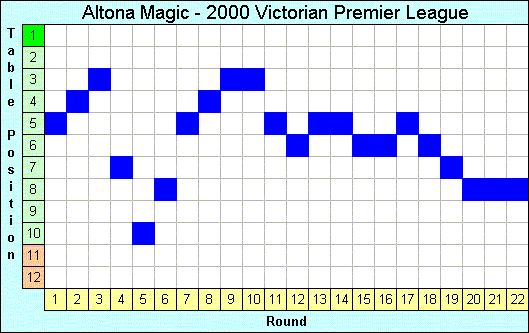 2000 League Progression