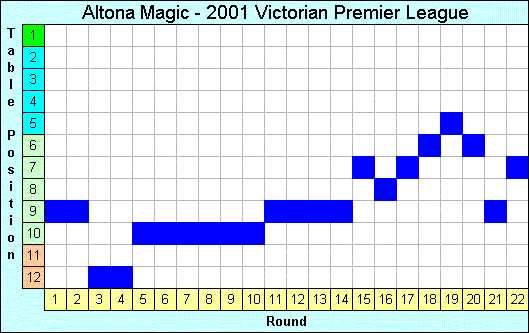 2001 League Progression