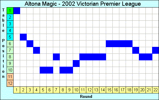 2002 League Progression