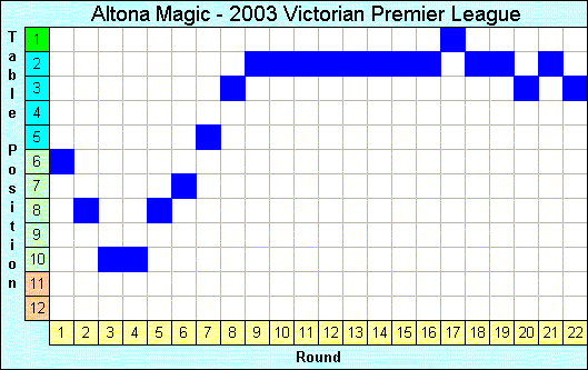 2003 League Progression