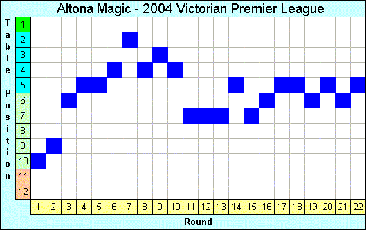 2004 League Progression