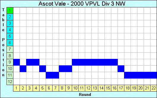 2000 League Progression