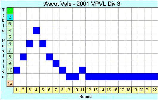 2001 League Progression