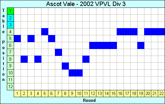 2002 League Progression