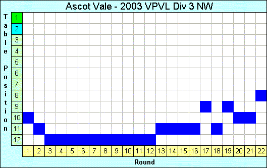 2003 League Progression