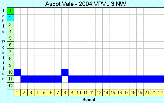 2004 League Progression