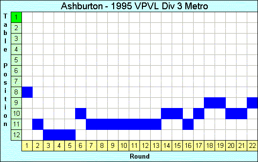 1995 League Progression