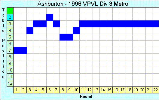 1996 League Progression