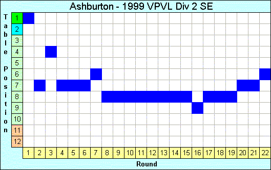 1999 League Progression