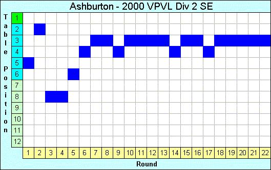 2000 League Progression