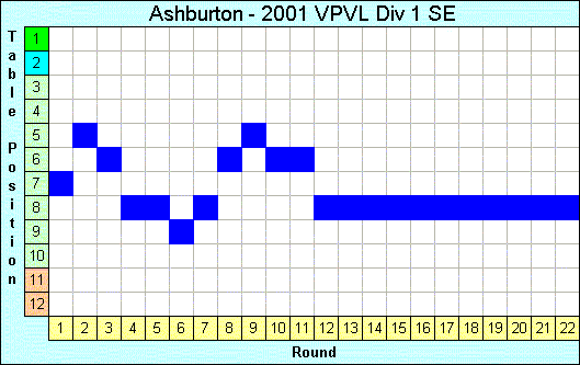 2001 League Progression