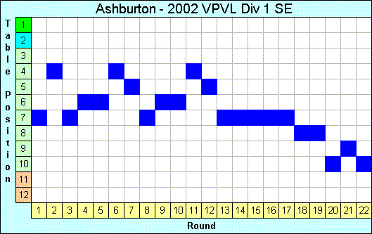 2002 League Progression