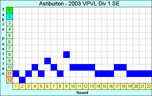 2003 League Progression