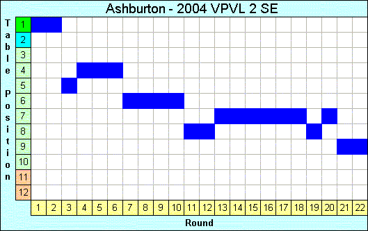 2004 League Progression