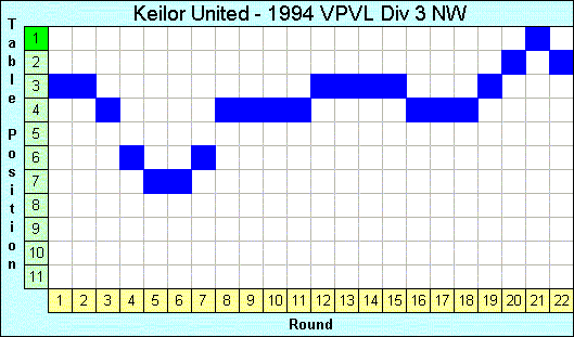 1994 League Progression